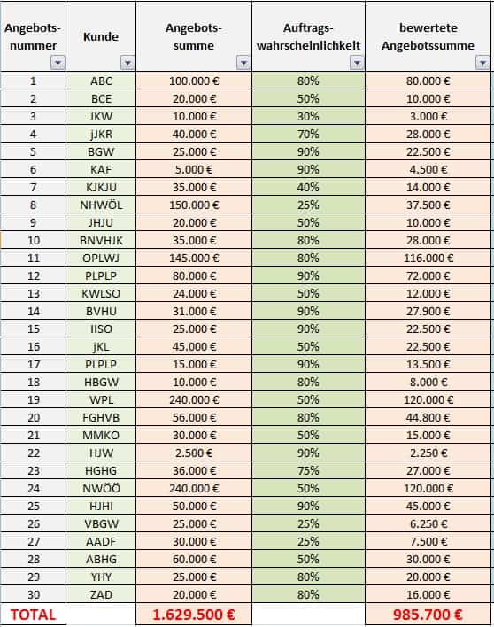 einfaches Angebotscontrolling