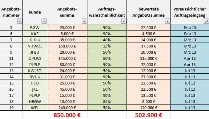 Angebotscontrolling für die näcshten 6 Monate