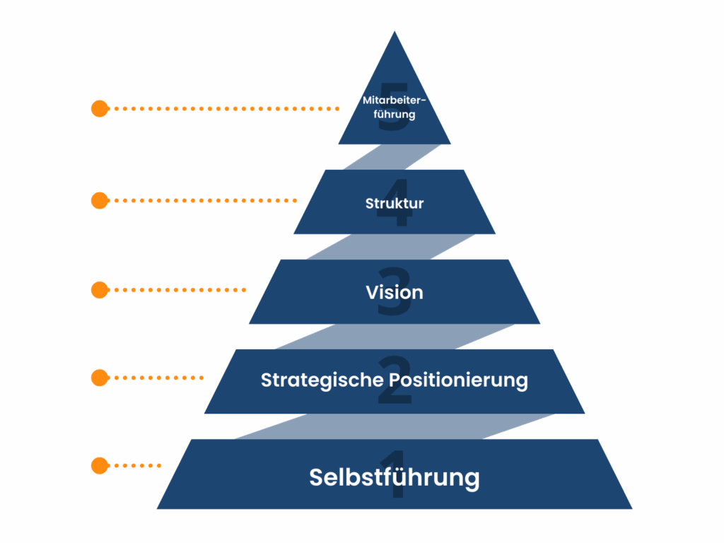 Das 5-Ebenen-Modell der Unternehmensführung von Bernd Geropp
