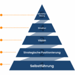 Das 5-Ebenen-Modell der Unternehmensführung von Bernd Geropp