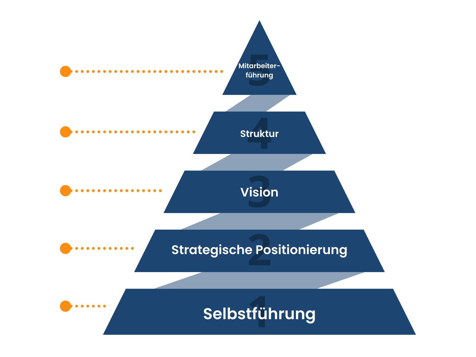 Das 5-Ebenen-Modell der Unternehmensführung von Bernd Geropp