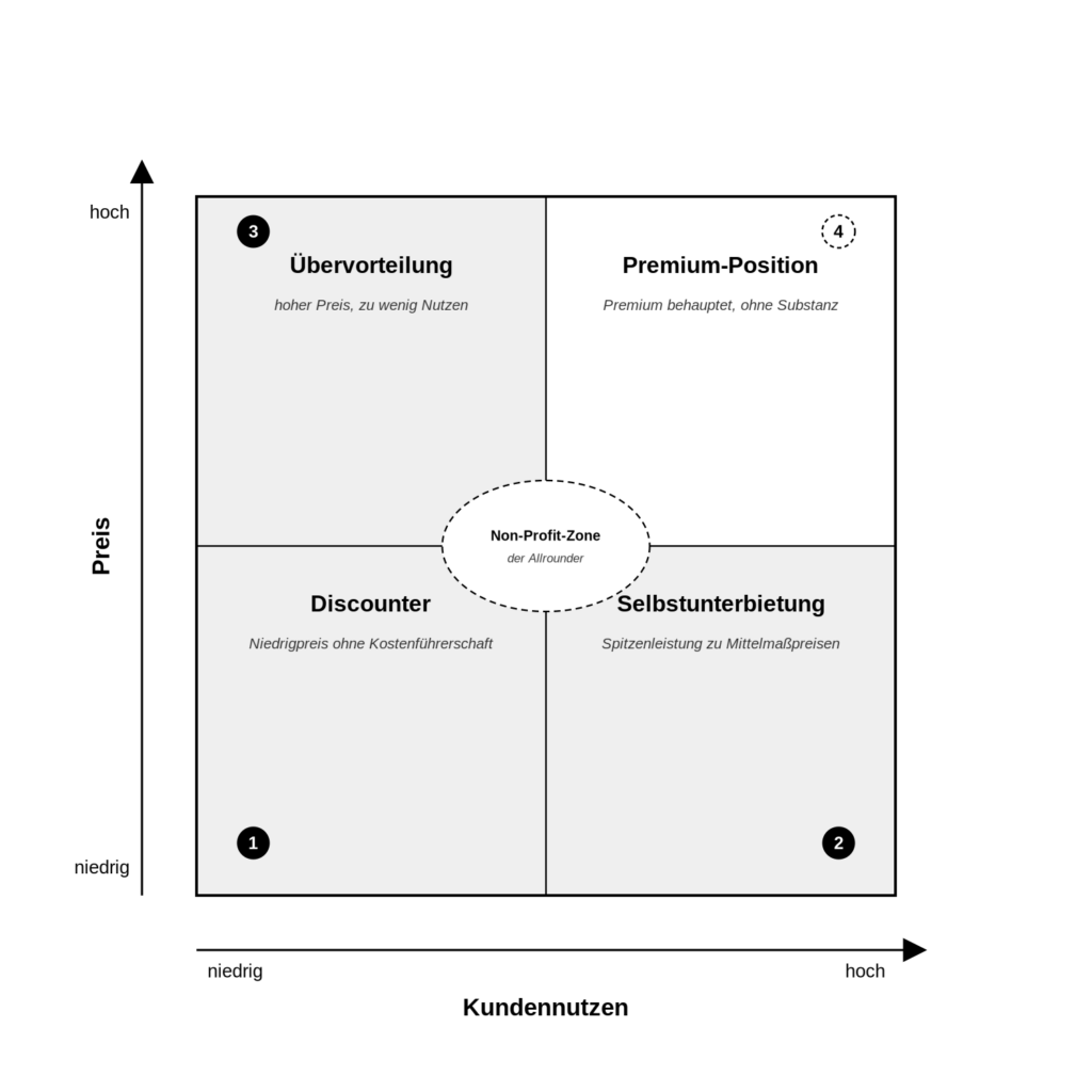 Positionierungsquadranten